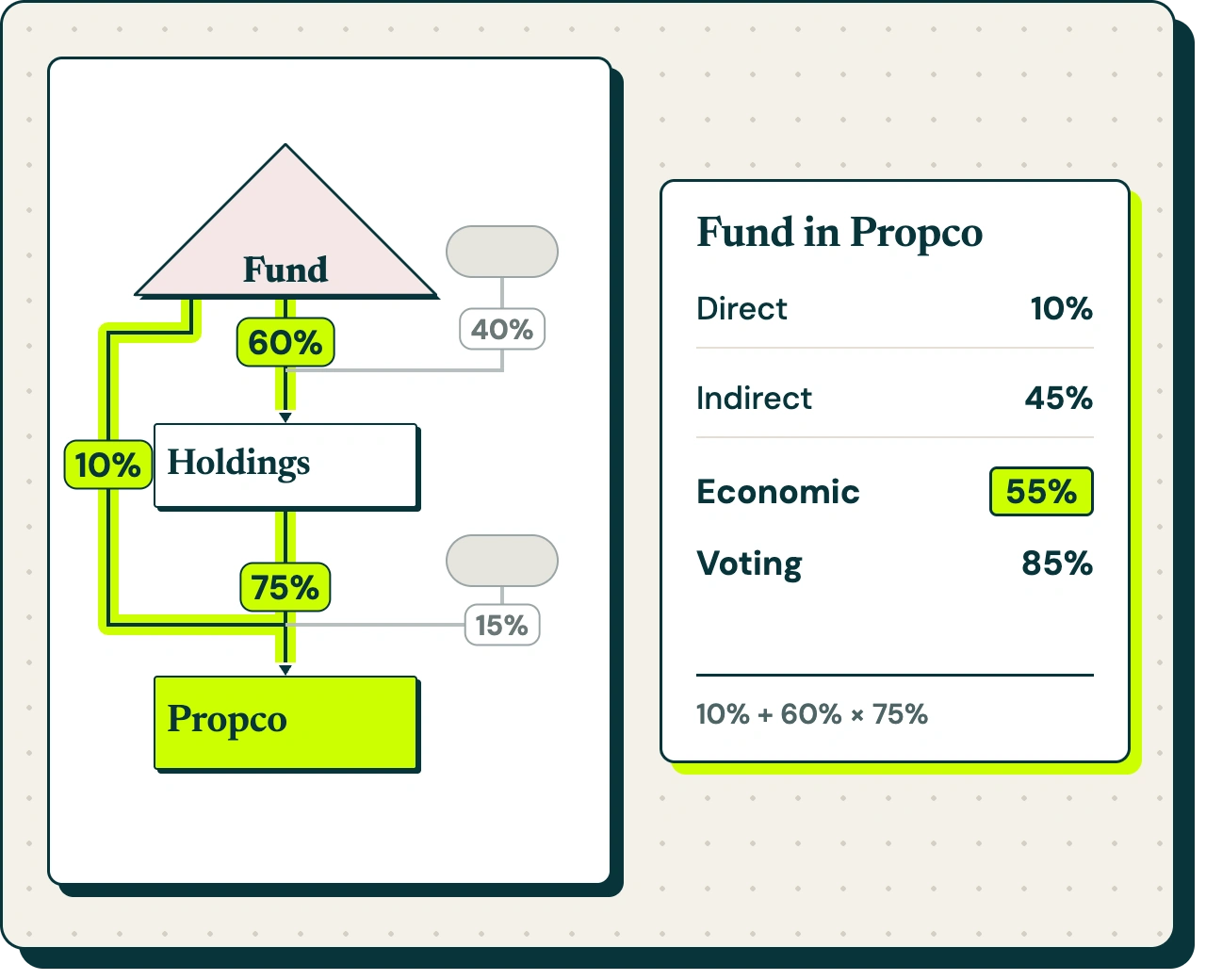 Look-through ownership of Propco: 10% direct plus 60% × 75% indirect gives 55% economic interest and 85% voting