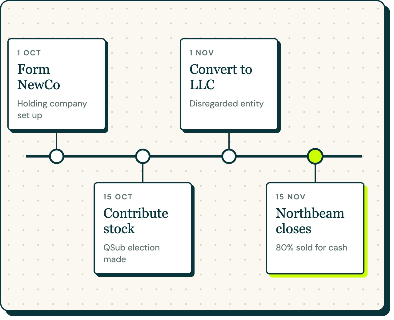 StructureFlow timeline of the Cedar transaction from forming NewCo to Northbeam closing
